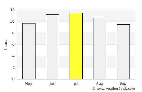Akron average rain in July
