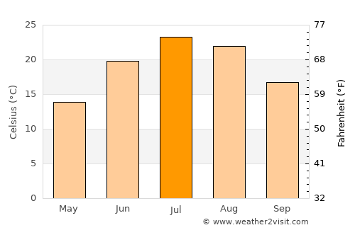 Akron average temperature in July