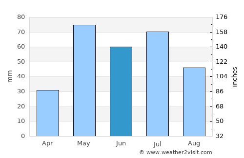 Akron average rain in June
