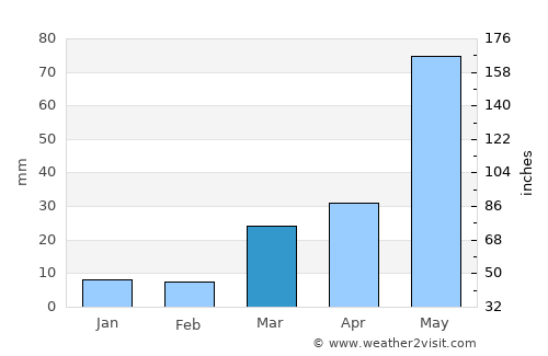 Akron average rain in March