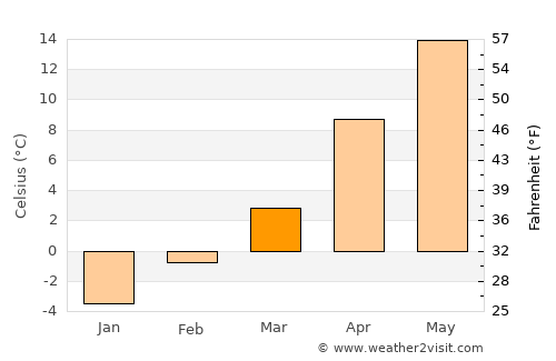 Akron average temperature in March