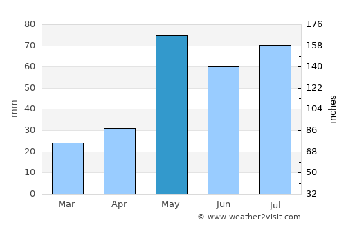 Akron average rain in May
