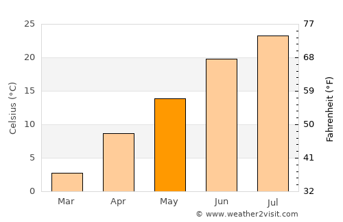 Akron average temperature in May