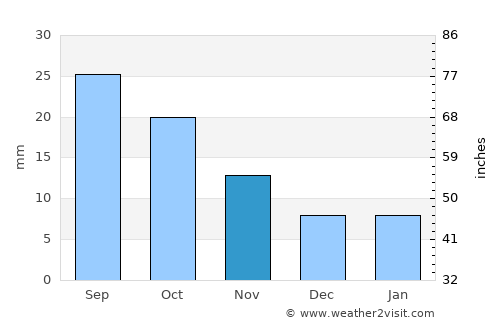 Akron average rain in November