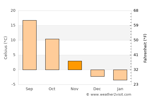 Akron average temperature in November