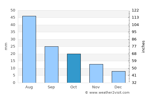Akron average rain in October