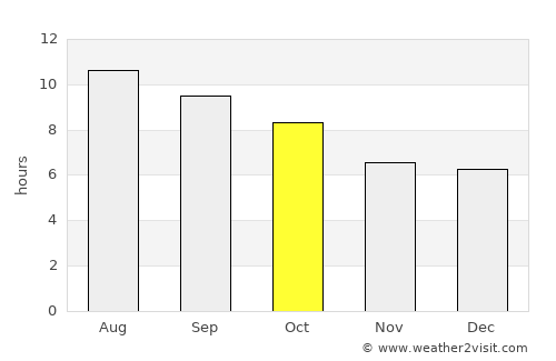 Akron average rain in October