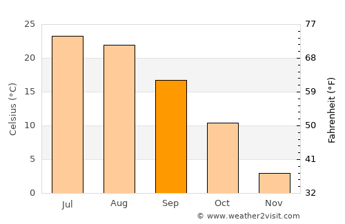Akron average temperature in September