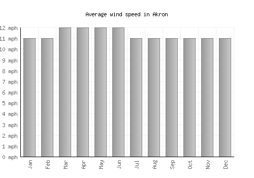 Akron average winspeed by month (mph)