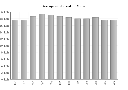 Akron average winspeed by month (km/h)