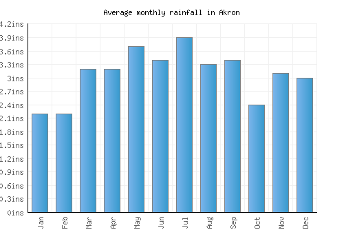 Akron monthly rainfall chart (inches)