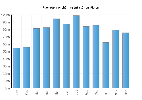 Akron monthly rainfall chart (mm)