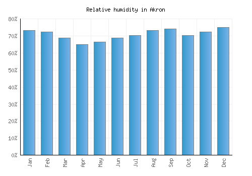 Akron relative humidity averages