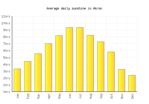 Akron average daily sunshine chart
