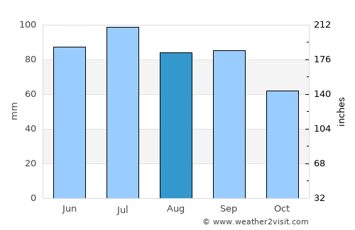Akron average rain in August