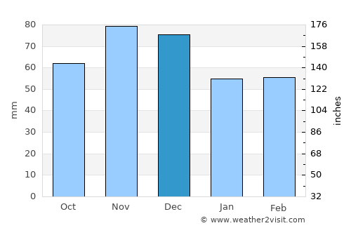 Akron average rain in December
