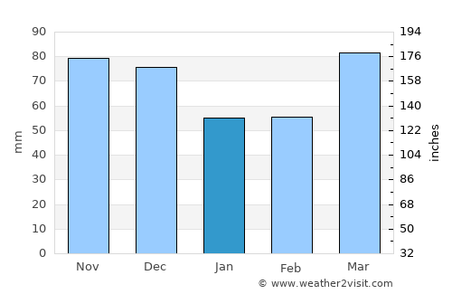 Akron average rain in January