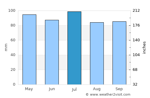Akron average rain in July