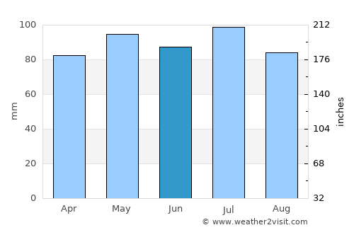 Akron average rain in June