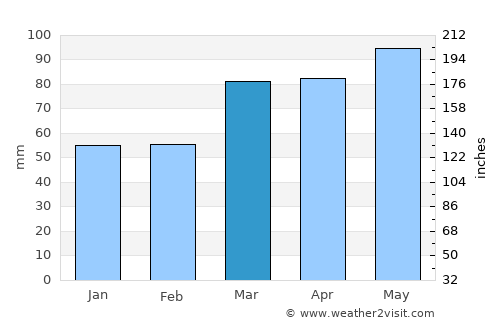 Akron average rain in March