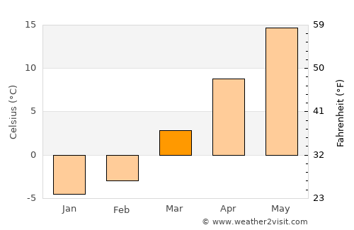 Akron average temperature in March