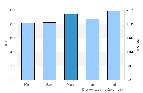 Akron average rain in May