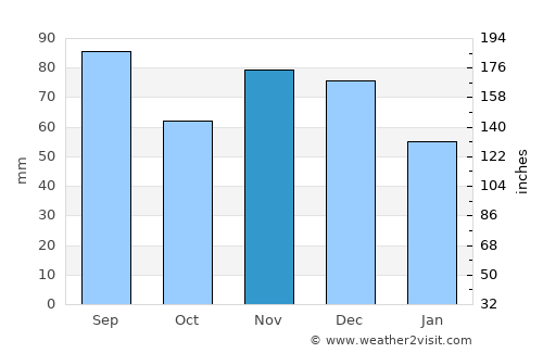 Akron average rain in November