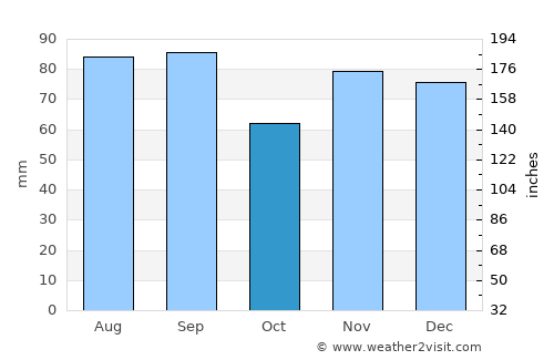 Akron average rain in October