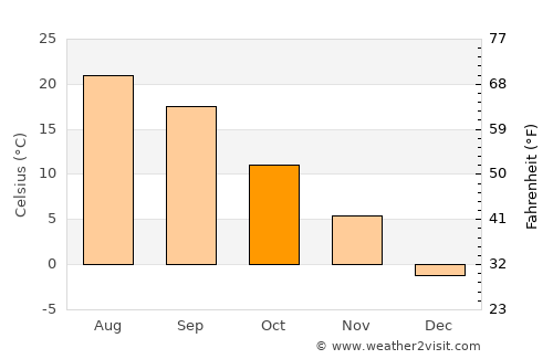 Akron average temperature in October