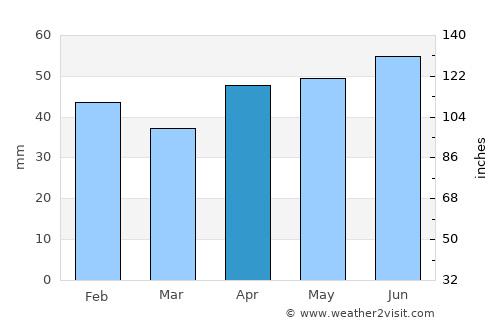 Aksakovo average rain in April