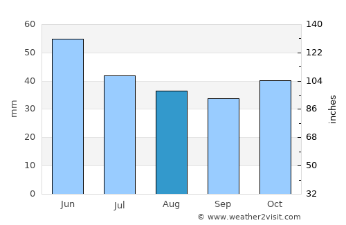 Aksakovo average rain in August