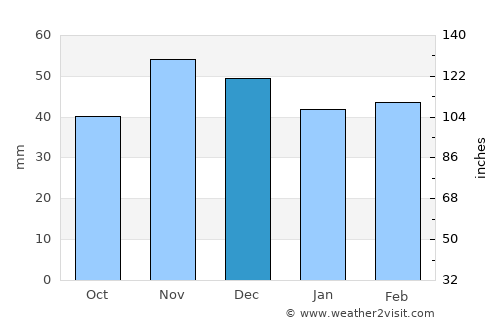 Aksakovo average rain in December