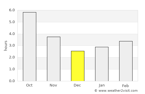 Aksakovo average rain in December