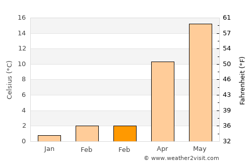 Aksakovo average temperature in February