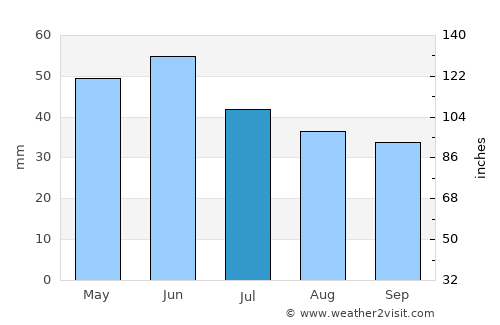 Aksakovo average rain in July