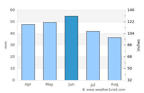 Aksakovo average rain in June