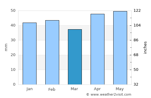 Aksakovo average rain in March