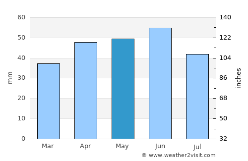 Aksakovo average rain in May