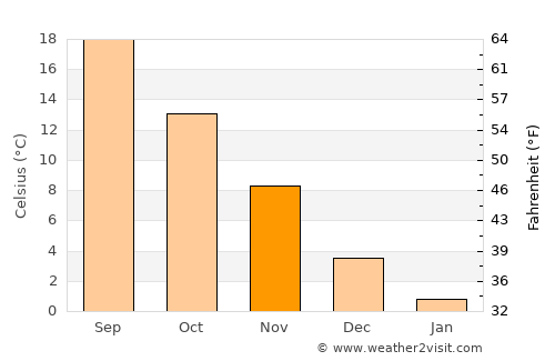 Aksakovo average temperature in November