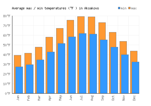 Aksakovo average minimum / maximum temperatures (Fahrenheit)