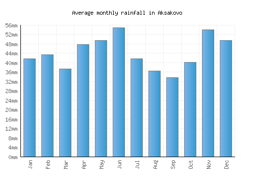 Aksakovo monthly rainfall chart (mm)