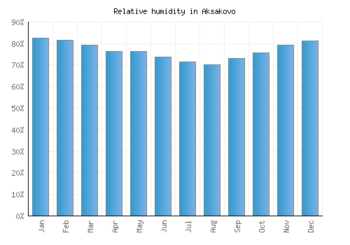 Aksakovo relative humidity averages