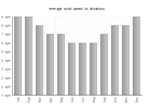 Aksakovo average winspeed by month (mph)