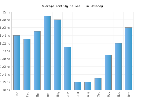 Aksaray monthly rainfall chart (inches)