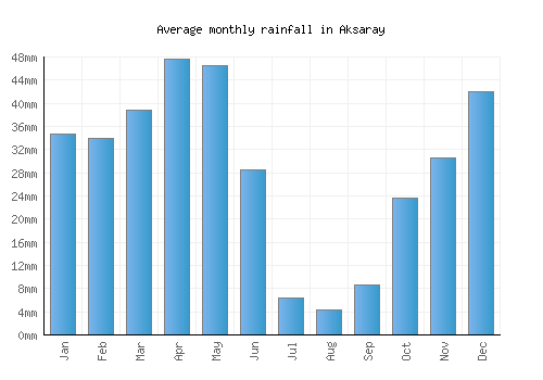 Aksaray monthly rainfall chart (mm)
