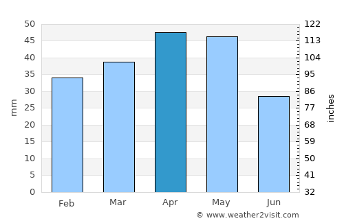 Aksaray average rain in April