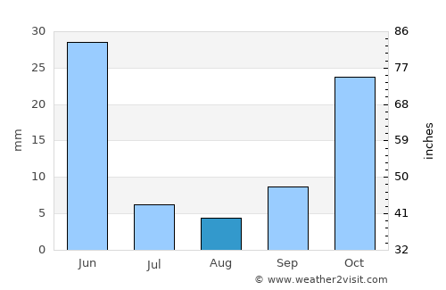 Aksaray average rain in August