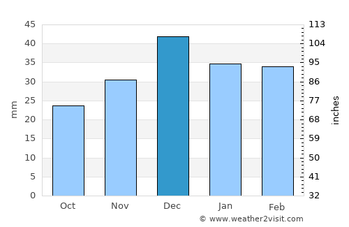 Aksaray average rain in December