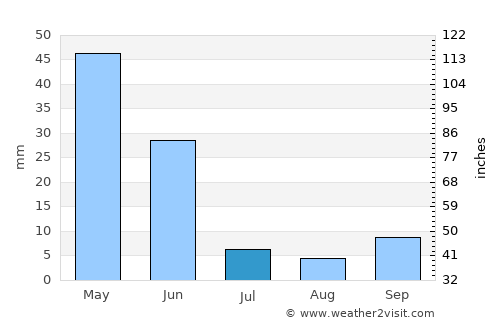 Aksaray average rain in July