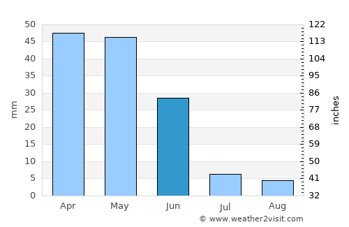 Aksaray average rain in June